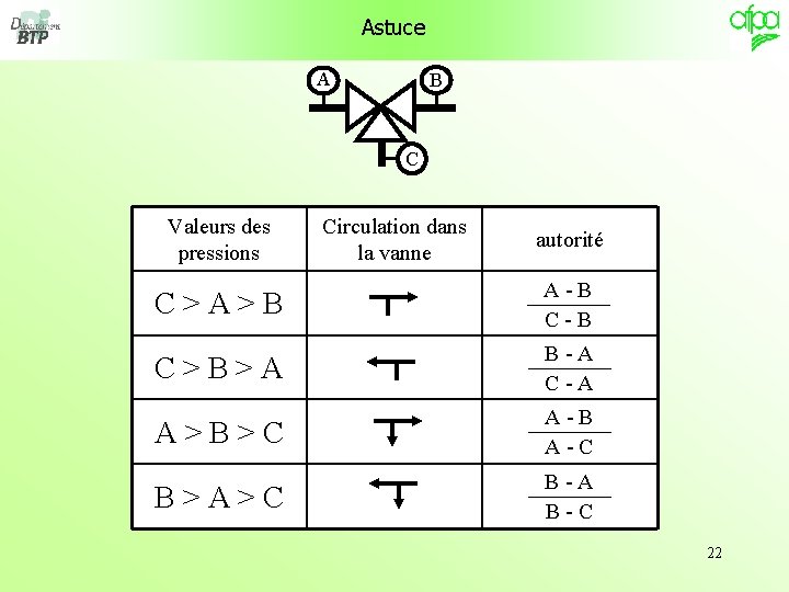  Astuce A B C Valeurs des pressions Circulation dans la vanne autorité C