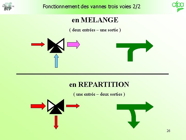 Fonctionnement des vannes trois voies 2/2 en MELANGE ( deux entrées – une sortie