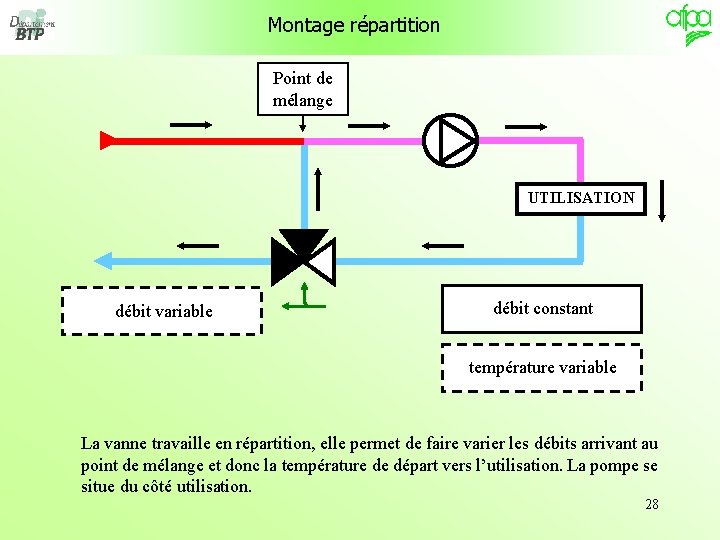 Montage répartition Point de mélange UTILISATION débit variable débit constant température variable La vanne