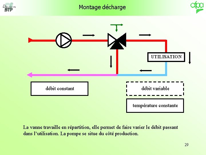  Montage décharge UTILISATION débit constant débit variable température constante La vanne travaille en
