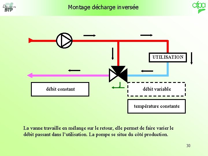  Montage décharge inversée UTILISATION débit constant débit variable température constante La vanne travaille