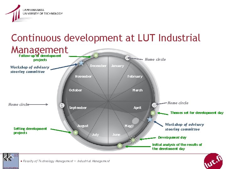 Continuous development at LUT Industrial Management Follow-up of development projects Home circle December Workshop