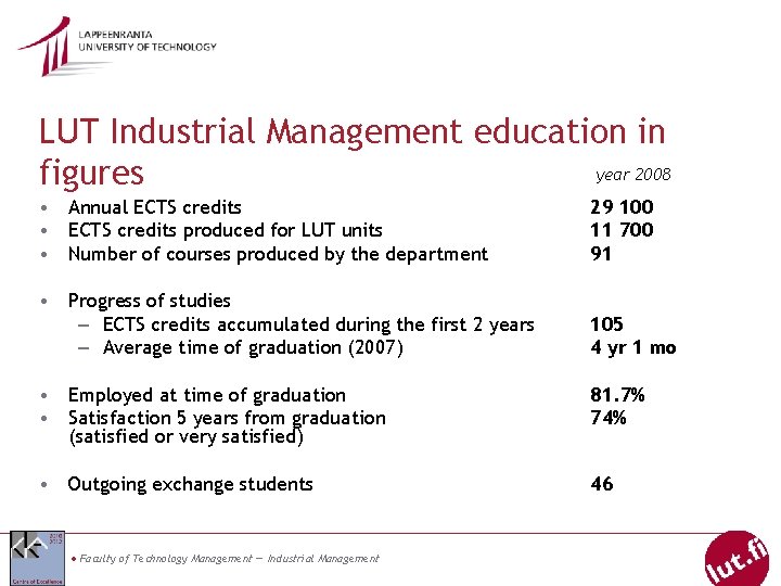 LUT Industrial Management education in year 2008 figures • Annual ECTS credits • ECTS