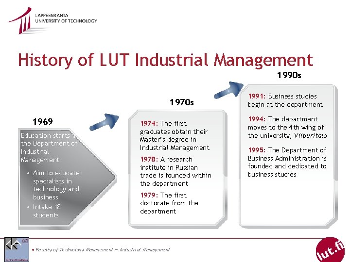 History of LUT Industrial Management 1990 s 1970 s 1969 Education starts in the
