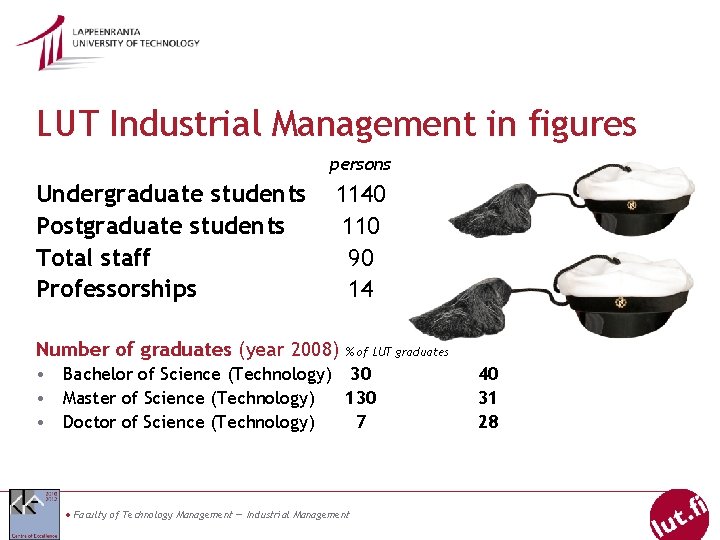 LUT Industrial Management in figures persons Undergraduate students Postgraduate students Total staff Professorships 1140