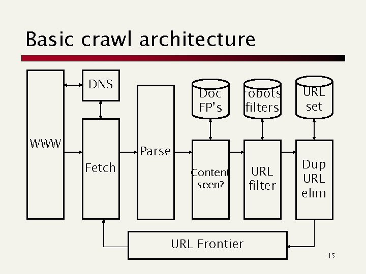 Basic crawl architecture DNS WWW Fetch Doc FP’s robots filters URL set URL filter