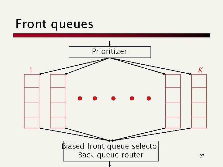 Front queues Prioritizer K 1 Biased front queue selector Back queue router 27 