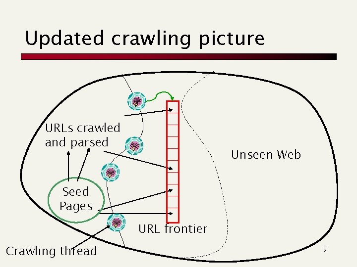 Updated crawling picture URLs crawled and parsed Unseen Web Seed Pages URL frontier Crawling