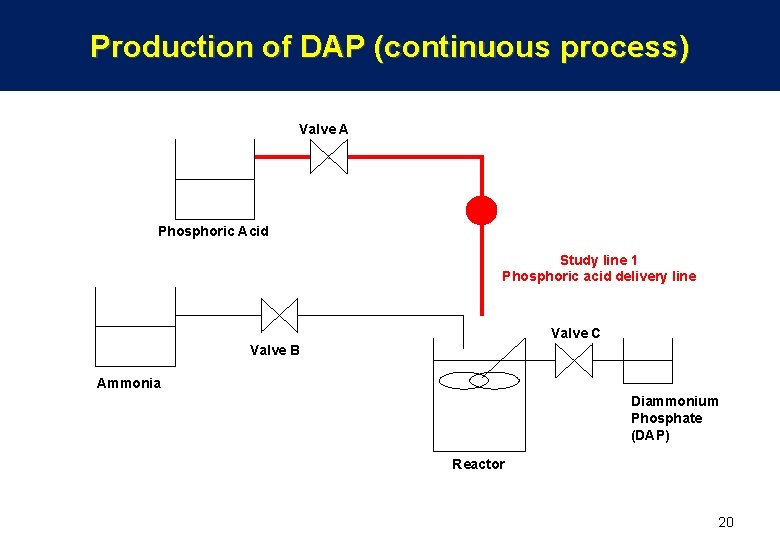 Production of DAP (continuous process) Valve A Phosphoric Acid Study line 1 Phosphoric acid