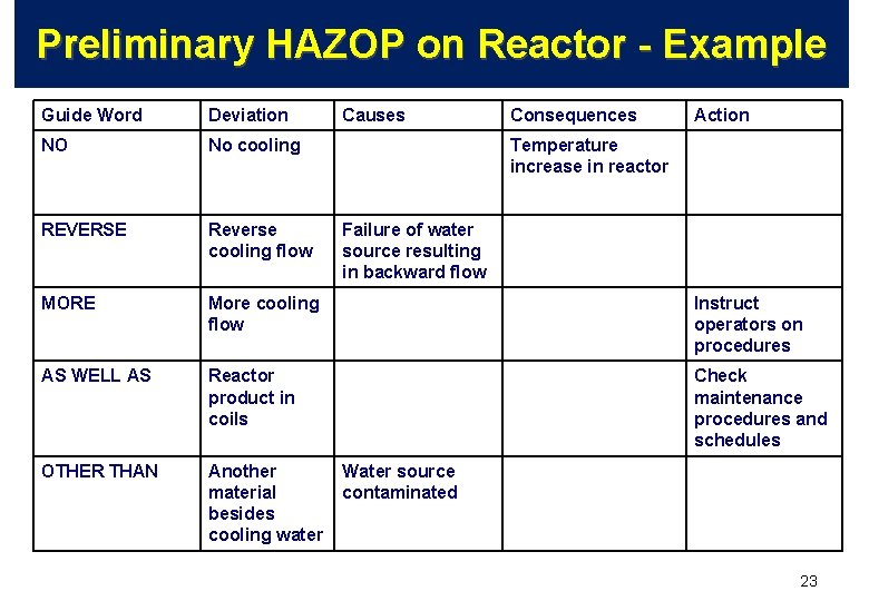 Preliminary HAZOP on Reactor - Example Guide Word Deviation Causes Consequences Action NO No