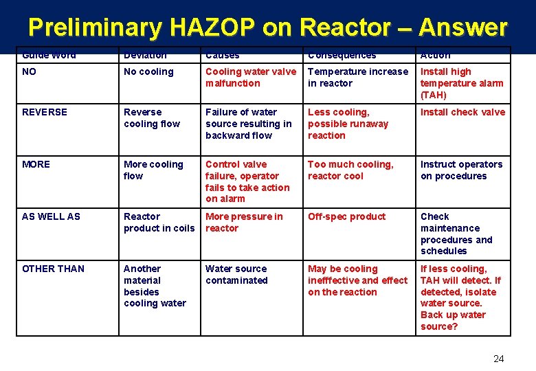 Preliminary HAZOP on Reactor – Answer Guide Word Deviation Causes Consequences Action NO No