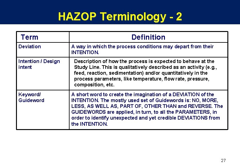 HAZOP Terminology - 2 Term Deviation Intention / Design intent Keyword/ Guideword Definition A