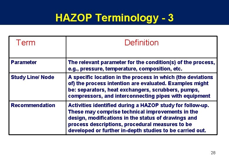 HAZOP Terminology - 3 Term Definition Parameter The relevant parameter for the condition(s) of