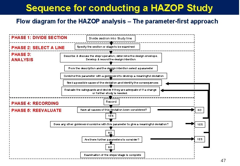 Sequence for conducting a HAZOP Study Flow diagram for the HAZOP analysis – The