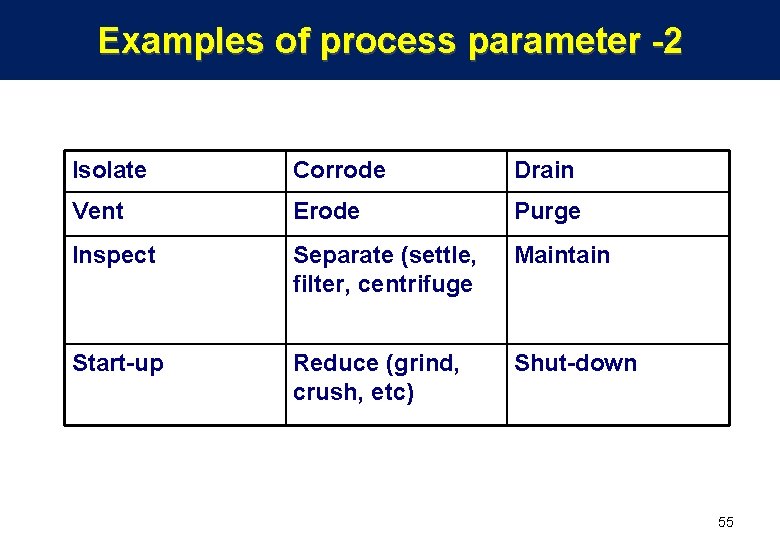 Examples of process parameter -2 Isolate Corrode Drain Vent Erode Purge Inspect Separate (settle,