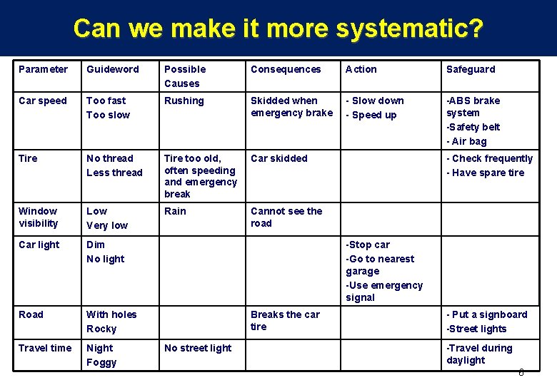 Can we make it more systematic? Parameter Guideword Possible Causes Consequences Action Safeguard Car