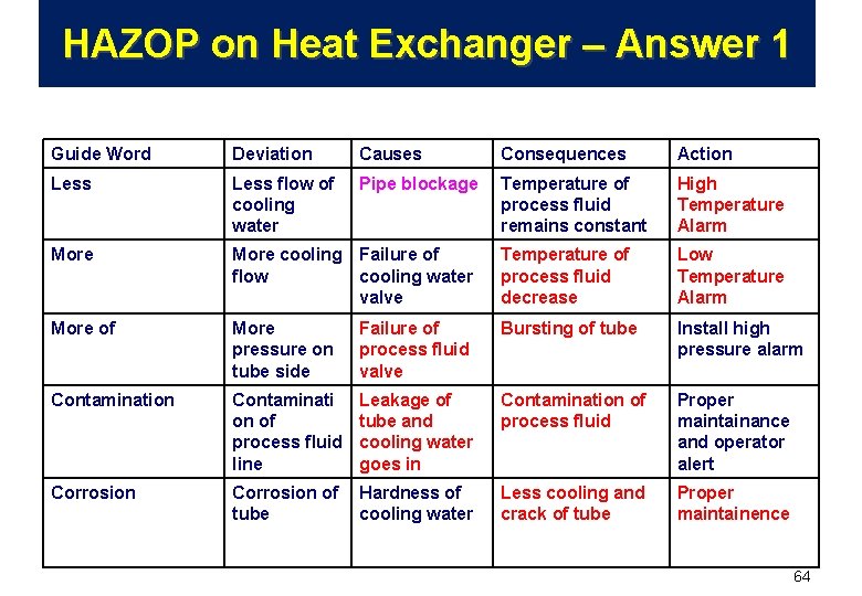 HAZOP on Heat Exchanger – Answer 1 Guide Word Deviation Causes Consequences Action Less