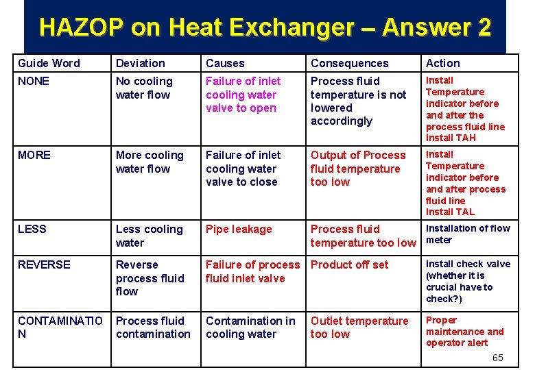 HAZOP on Heat Exchanger – Answer 2 Guide Word Deviation Causes Consequences Action NONE