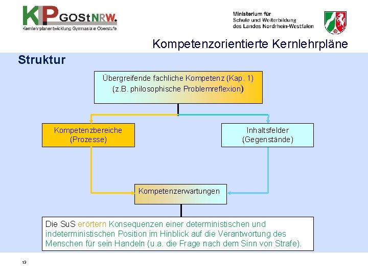 Kompetenzorientierte Kernlehrpläne Struktur Übergreifende fachliche Kompetenz (Kap. 1) (z. B. philosophische Problemreflexion) Kompetenzbereiche (Prozesse)