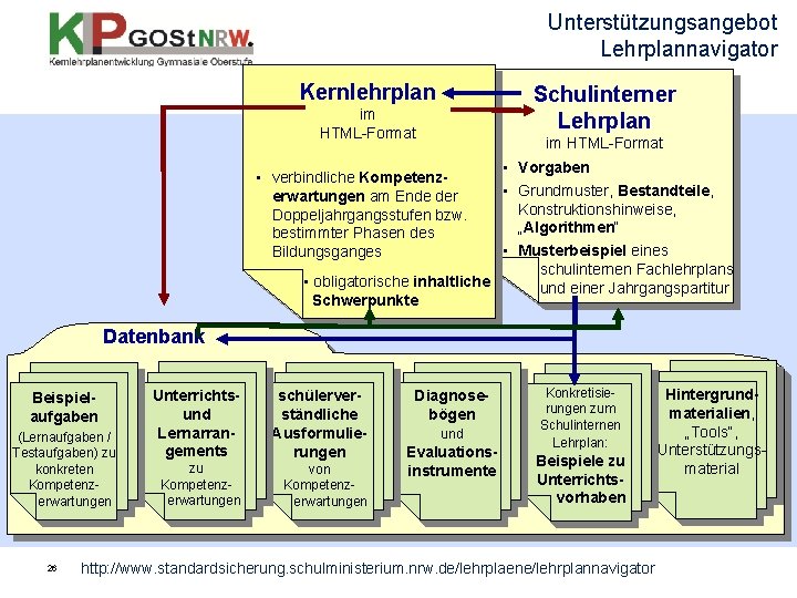 Unterstützungsangebot Lehrplannavigator Kernlehrplan Schulinterner Lehrplan im HTML-Format • Vorgaben • Grundmuster, Bestandteile, Konstruktionshinweise, „Algorithmen“