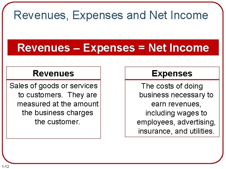 Revenues, Expenses and Net Income Revenues – Expenses = Net Income Revenues Sales of