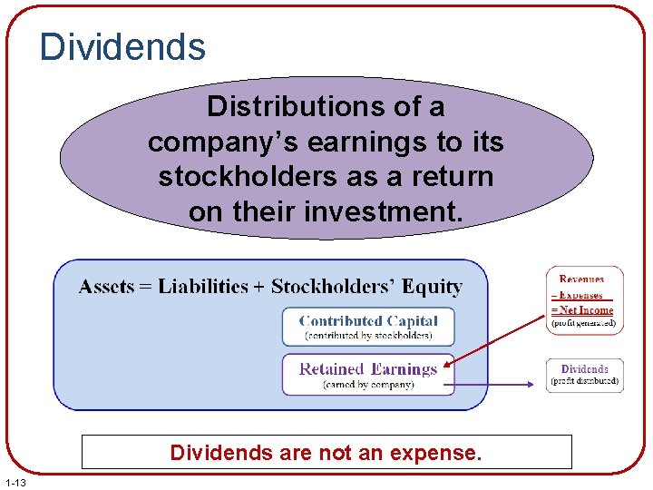 Dividends Distributions of a company’s earnings to its stockholders as a return on their