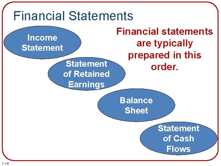 Financial Statements Financial statements Income are typically Statement prepared in this Statement order. of