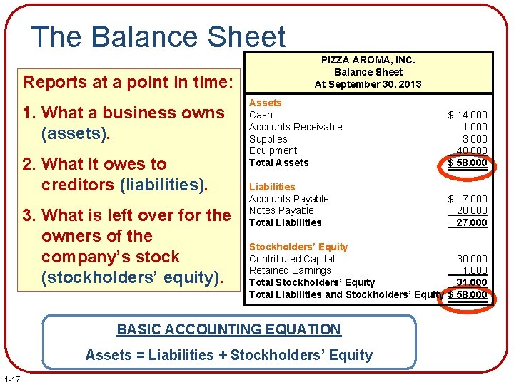 The Balance Sheet Reports at a point in time: 1. What a business owns