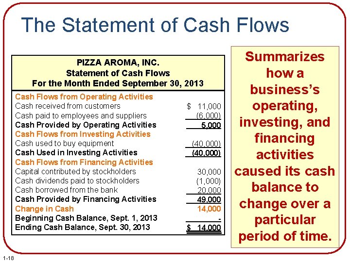 The Statement of Cash Flows PIZZA AROMA, INC. Statement of Cash Flows For the