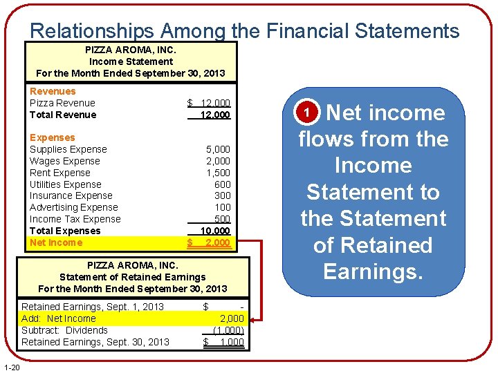 Relationships Among the Financial Statements PIZZA AROMA, INC. Income Statement For the Month Ended