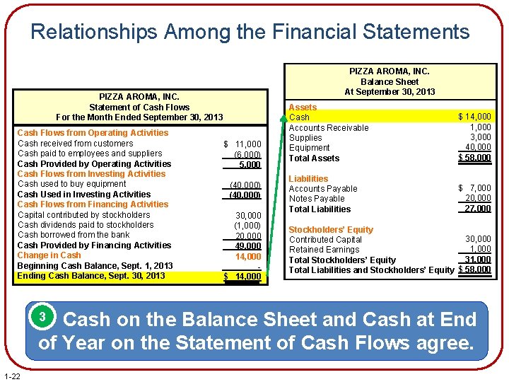 Relationships Among the Financial Statements PIZZA AROMA, INC. Balance Sheet At September 30, 2013