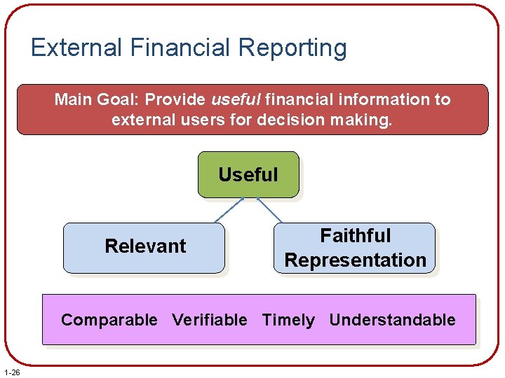 External Financial Reporting Main Goal: Provide useful financial information to external users for decision