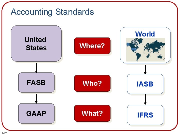 Accounting Standards 1 -27 World United States Where? FASB Who? IASB GAAP What? IFRS
