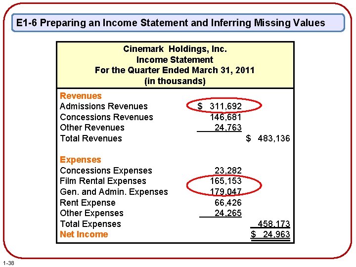 E 1 -6 Preparing an Income Statement and Inferring Missing Values Cinemark Holdings, Income