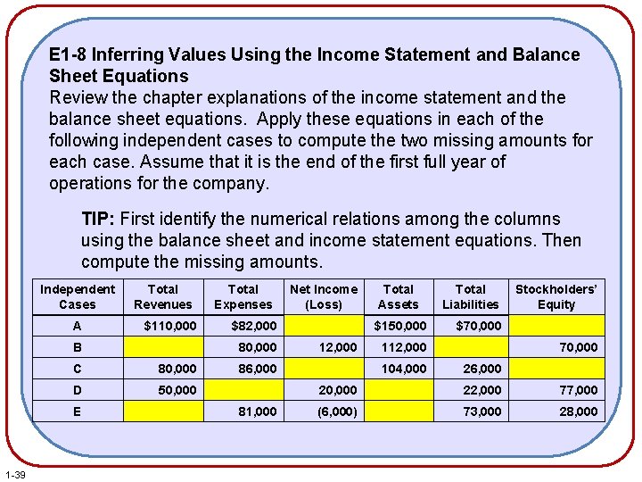 E 1 -8 Inferring Values Using the Income Statement and Balance Sheet Equations Review