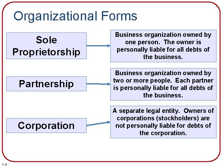 Organizational Forms Sole Proprietorship Business organization owned by one person. The owner is personally