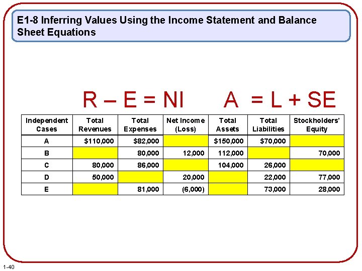 E 1 -8 Inferring Values Using the Income Statement and Balance Sheet Equations R
