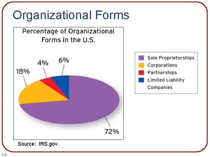 Organizational Forms Source: IRS. gov. 1 -5 