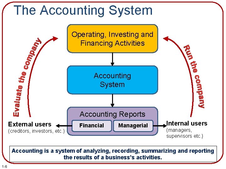 The Accounting System Operating, Investing and Financing Activities Accounting System Accounting Reports External users