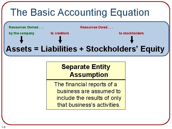 The Basic Accounting Equation Resources Owned. . . by the company Resources Owed. .