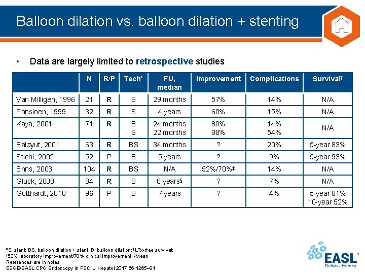 Balloon dilation vs. balloon dilation + stenting • Data are largely limited to retrospective