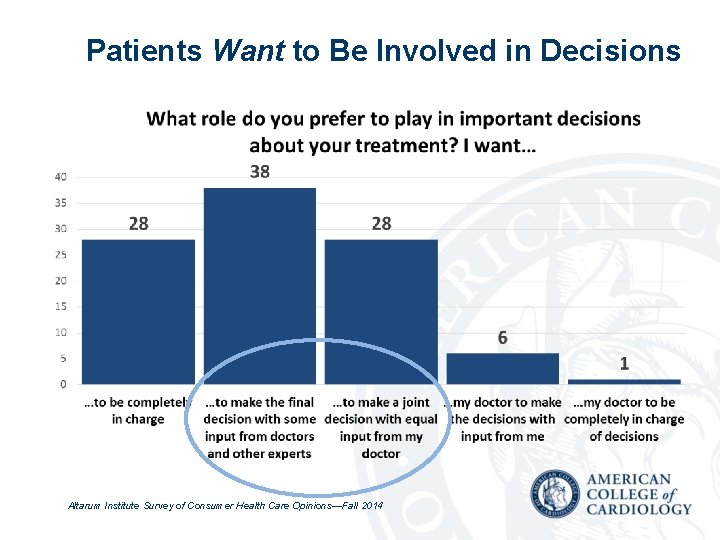 Patients Want to Be Involved in Decisions Altarum Institute Survey of Consumer Health Care