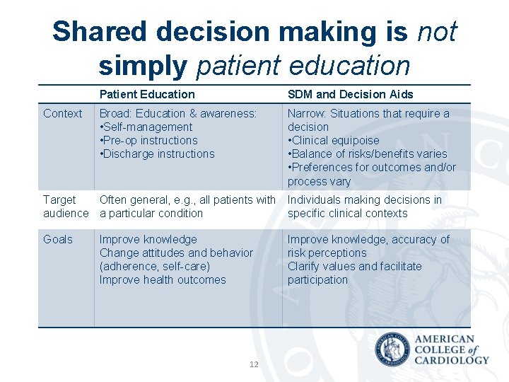 Shared decision making is not simply patient education Context Patient Education SDM and Decision