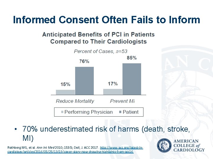 Informed Consent Often Fails to Inform • 70% underestimated risk of harms (death, stroke,