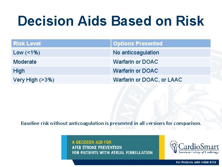 Decision Aids Based on Risk Level Options Presented Low (<1%) No anticoagulation Moderate Warfarin