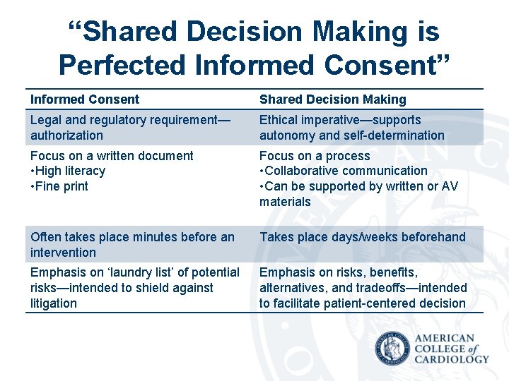 “Shared Decision Making is Perfected Informed Consent” Informed Consent Shared Decision Making Legal and