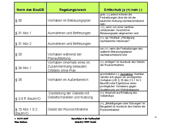  Norm des Bau. GB Regelungszweck Drittschutz ja (+) nein (-) § 30 Vorhaben