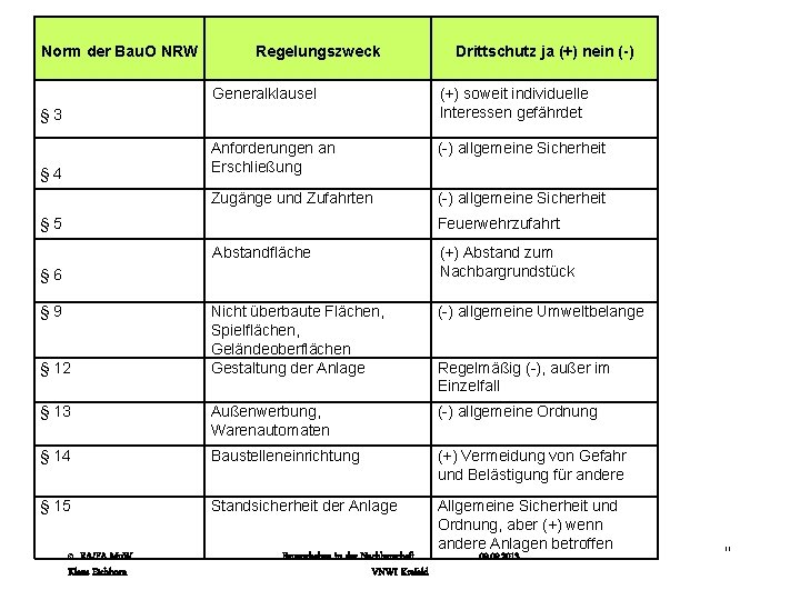  Norm der Bau. O NRW Regelungszweck Drittschutz ja (+) nein (-) Generalklausel (+)