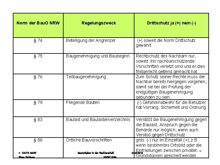  Norm der Bau. O NRW Regelungszweck Drittschutz ja (+) nein (-) § 74