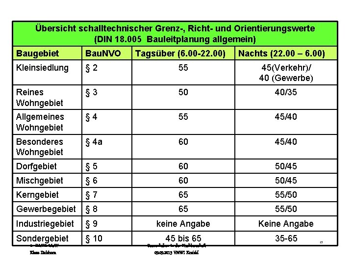 Übersicht schalltechnischer Grenz-, Richt- und Orientierungswerte (DIN 18. 005 Bauleitplanung allgemein) Baugebiet Bau. NVO